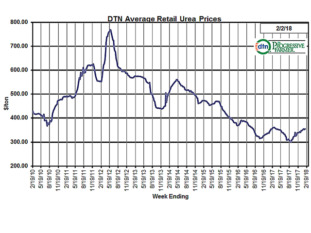 The average retail price of urea was $355 per ton the last week of January 2018, up about 1.4% from $350 the last week of December 2017. (DTN chart) 